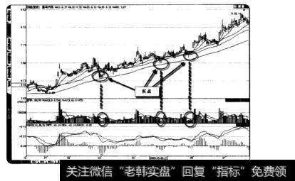 缩量后放量的买点