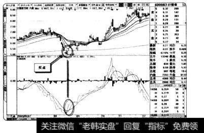 ST博信DDX金叉买点