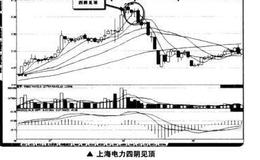 如何在<em>短线交易</em>中用四阴见顶卖出法捕捉买卖点？