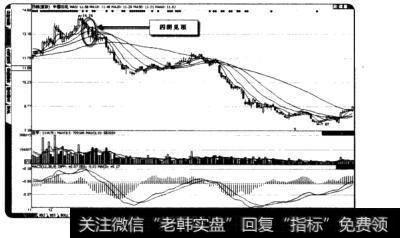 中国石化四阴见顶