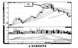 如何在<em>短线交易</em>中确定平顶的卖点？