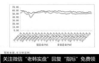 图5.42008?2013年中国制造业PM丨和非制造业PMI指数走势