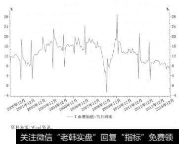 中国工业增加值的变化幅度非常大