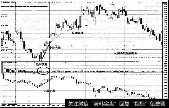 反抛弧线型强势股图示2