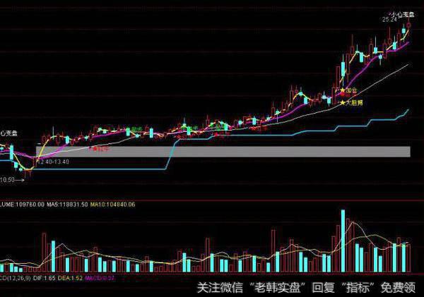 通达信与庄翩翩起舞指标公式源码详解