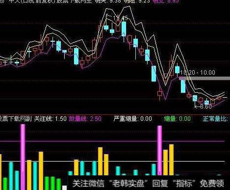 通达信将军黄金量指标公式源码详解