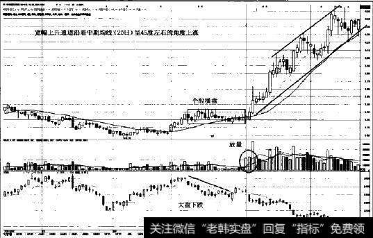 匀速上升型强势股的第三种形态图示