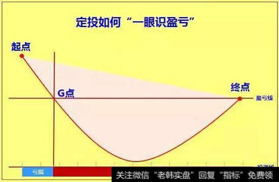 基金定投