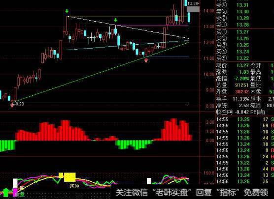 通达信S立体强弱比较指标公式源码详解