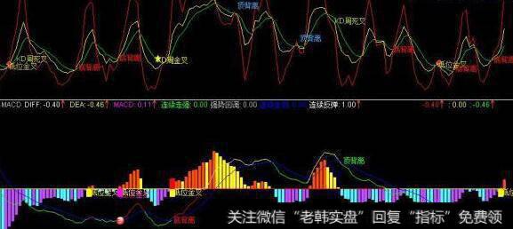 通达信老鸭主图指标公式源码详解