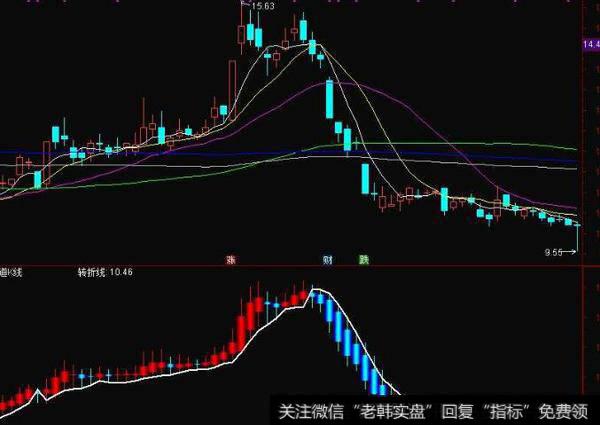 通达信猴子爬杆主图及<a href='/tongdaxin/286635.html'>选股指标</a>公式源码详解