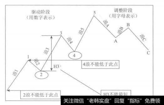 主观交易者怎样在<a href='/caijunyi/290233.html'>股市</a>中利用波浪理论进行投资？