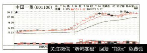 主力吸筹的K线形态有以下哪几种？