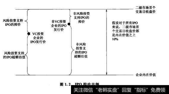 风险投资在IPO中的效应？市场力量说是什么？