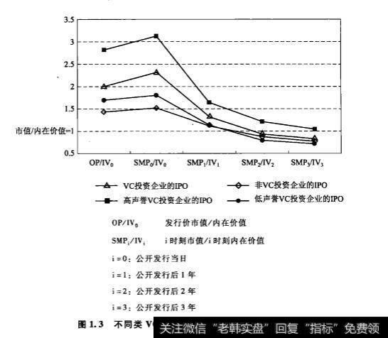 风险投资在IPO中的效应？市场力量说是什么？