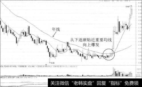 图9-12上证指数周K线图