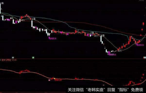 通达信鱼网鱼兜指标公式源码详解