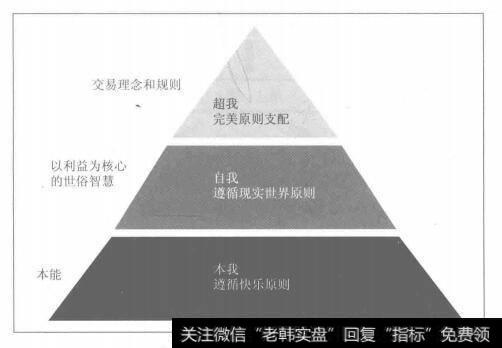 弗洛伊德意识理论和交易世界的驱动力