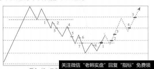 盈利模式的6项内容和5个步骤