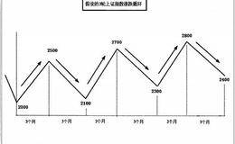 只做强势股是收益最大化的最佳选择