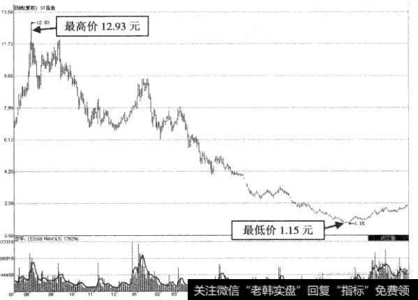 涨跌时段