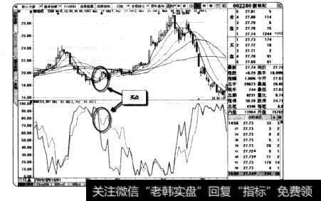 W&R指标的买点