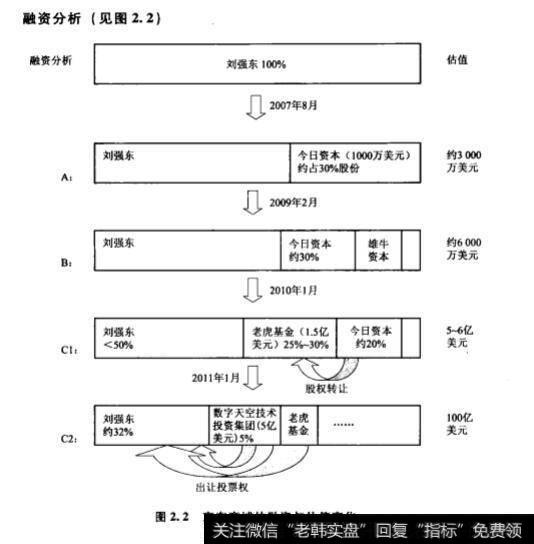 案例分析：京东商城融资与估值倍增？