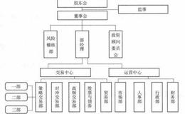 杰询投资是如何进行团队作战和创新的？