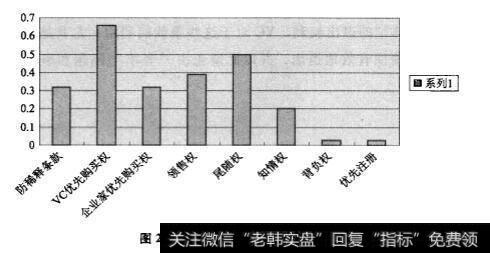 退出权在创业投资契约中的分配状况是什么？