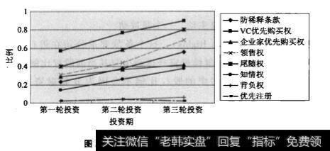 退出权在创业投资契约中的分配状况是什么？