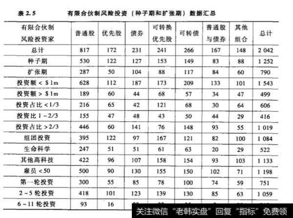 以可转换优先股方式进行风险投资一定是最好的吗?