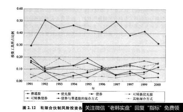 以可转换优先股方式进行风险投资一定是最好的吗?