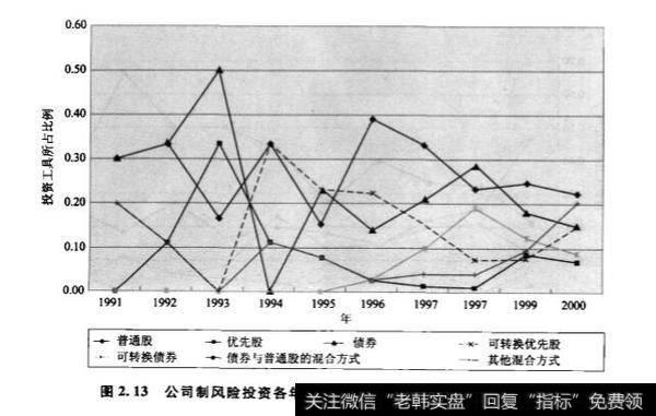 以可转换优先股方式进行风险投资一定是最好的吗?