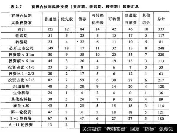 以可转换优先股方式进行风险投资一定是最好的吗?