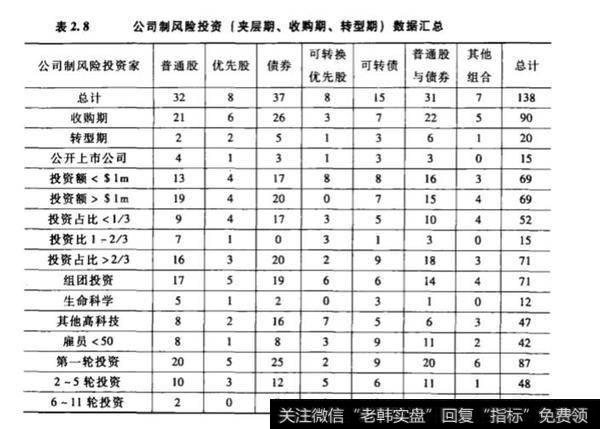 以可转换优先股方式进行风险投资一定是最好的吗?