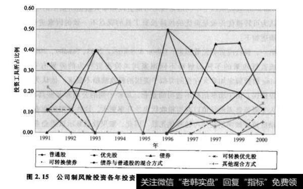 以可转换优先股方式进行风险投资一定是最好的吗?