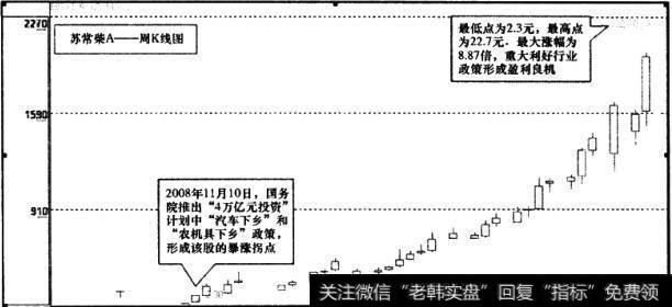 苏常柴(000570)周K线图