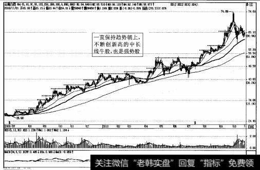 图1-14中长线一直走牛的强势股