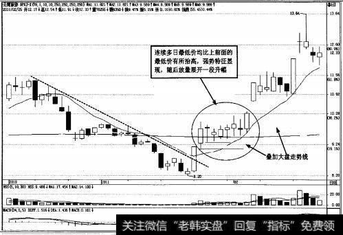 图1-15连续多日最低价抬高，强势明显