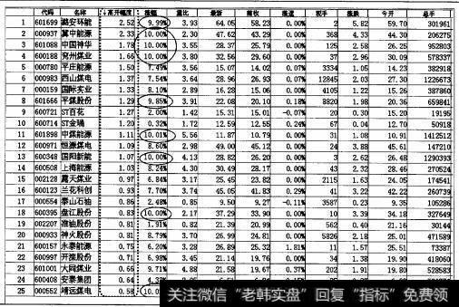 图1-16早盘高开高走，易成强势股(或板块)