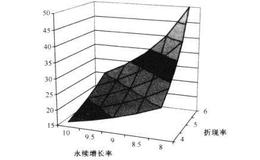 折现现金流（DCF）理论中有哪些互动问题？