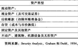 折现现金流（DCF）理论和资产价值之间有关联吗？