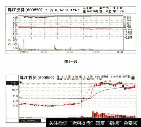 分时图技术在龙头股中是如何被应用的？