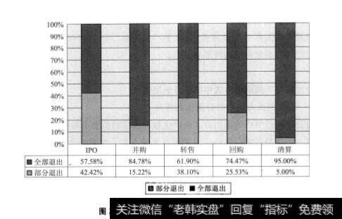 风险投资的全部退出和部分退出的原因是什么？