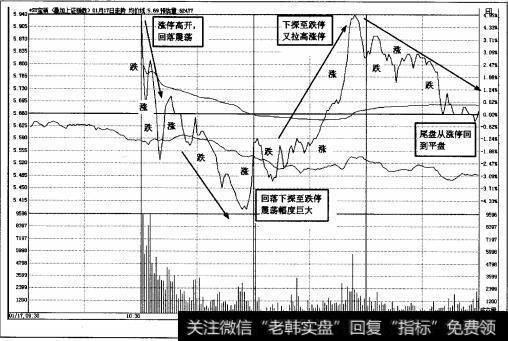 图2-3即时图时常波动剧烈