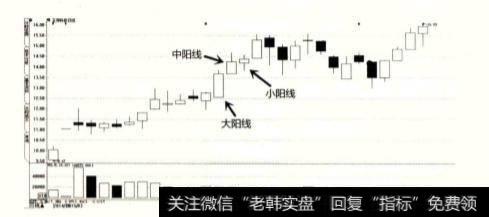 阴阳K线的普通形态是什么样的？