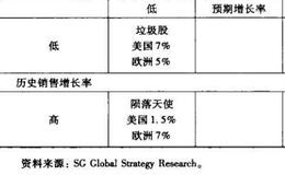 投资者怎样区别垃圾股与明星股？