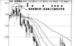 下跌中的K线组合