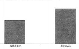 投资者怎样克服“移情鸿沟”这个问题？