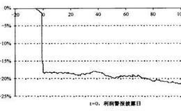 投资者怎样避免“利润警报”带来的危害？